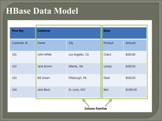Big data hbase | PPT