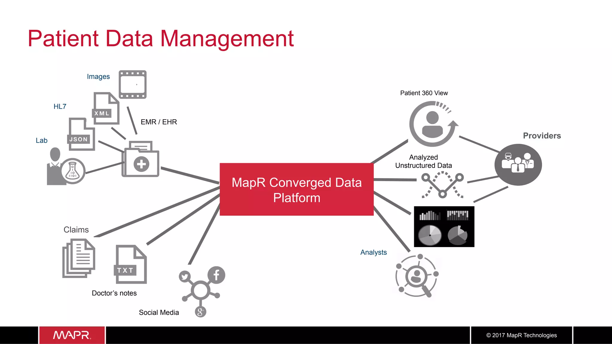 1010© 2017 MapR Technologies
Patient Data Management
Analyzed
Unstructured Data
Patient 360 View
Lab
EMR / EHR
Analysts
Doctor’s notes
Claims
Images
HL7
Social Media
Providers
MapR Converged Data
Platform
 
