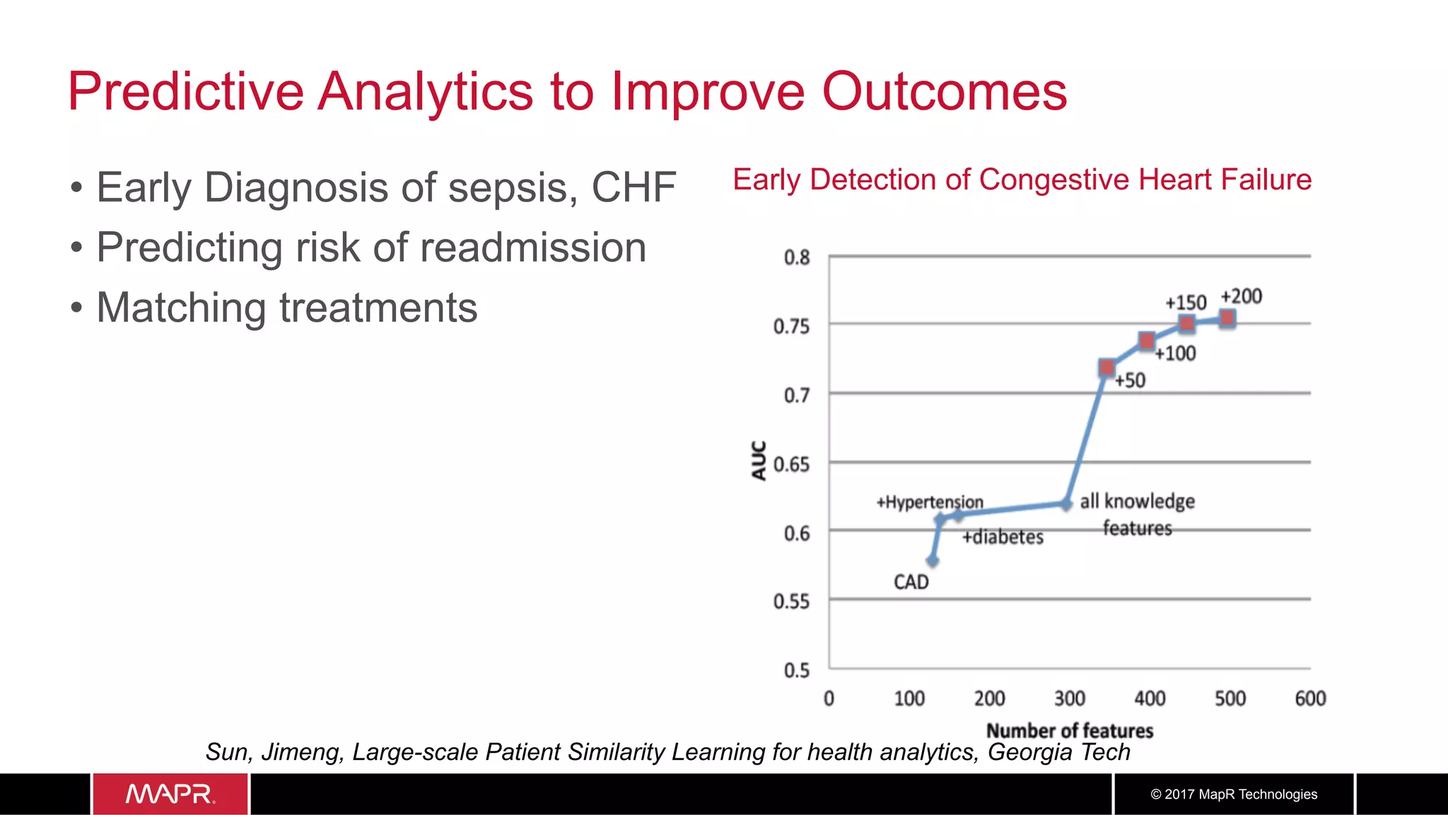 1212© 2017 MapR Technologies
Predictive Analytics to Improve Outcomes
• Early Diagnosis of sepsis, CHF
• Predicting risk of readmission
• Matching treatments
Early Detection of Congestive Heart Failure
Sun, Jimeng, Large-scale Patient Similarity Learning for health analytics, Georgia Tech
 