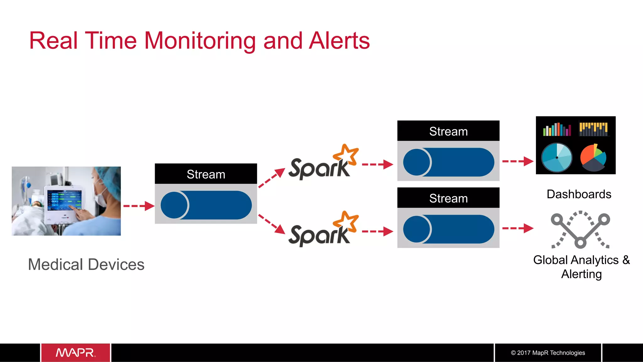 1414© 2017 MapR Technologies
Real Time Monitoring and Alerts
Medical Devices
Stream
Stream
Stream Dashboards
Global Analytics &
Alerting
 