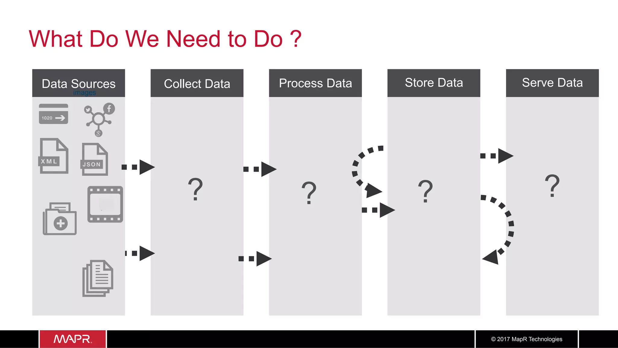 2121© 2017 MapR Technologies
Serve DataStore DataCollect Data
What Do We Need to Do ?
Process DataData Sources
images
? ? ? ?
 