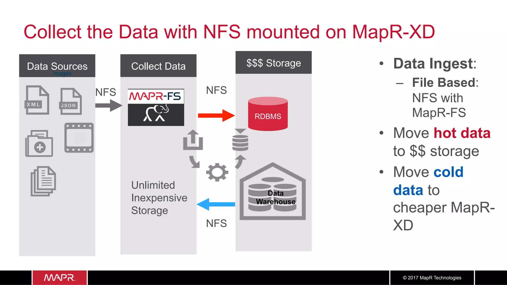 2222© 2017 MapR Technologies
Collect the Data with NFS mounted on MapR-XD
•  Data Ingest:
–  File Based:
NFS with
MapR-FS
•  Move hot data
to $$ storage
•  Move cold
data to
cheaper MapR-
XD
Collect Data
MapR-FS
Data Sources
images
NFS
$$$ Storage
NFS
RDBMS
Data
Warehouse
NFS
Unlimited
Inexpensive
Storage
 