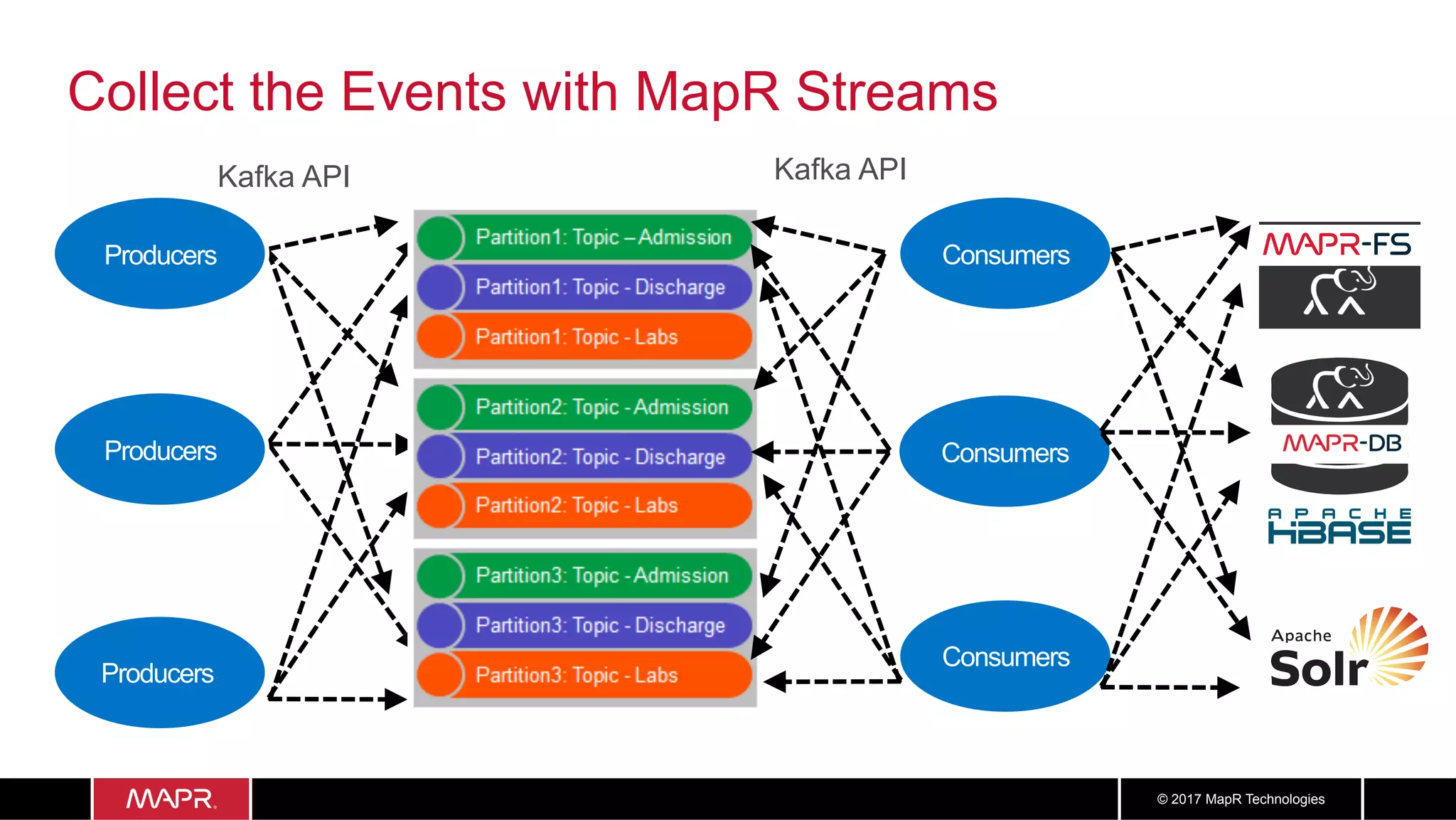 2323© 2017 MapR Technologies
Collect the Events with MapR Streams
Consumers
Consumers
Consumers
Producers
Producers
Producers
MapR-FS
Kafka API Kafka API
 