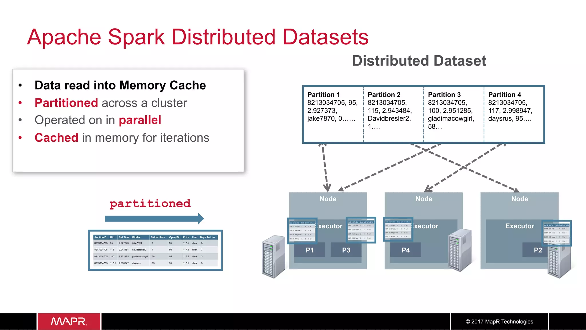 2525© 2017 MapR Technologies
Apache Spark Distributed Datasets
Distributed Dataset
Node
Executor
P4
Node
Executor
P1 P3
Node
Executor
P2
partitioned
Partition 1
8213034705, 95,
2.927373,
jake7870, 0……
Partition 2
8213034705,
115, 2.943484,
Davidbresler2,
1….
Partition 3
8213034705,
100, 2.951285,
gladimacowgirl,
58…
Partition 4
8213034705,
117, 2.998947,
daysrus, 95….
•  Data read into Memory Cache
•  Partitioned across a cluster
•  Operated on in parallel
•  Cached in memory for iterations
 