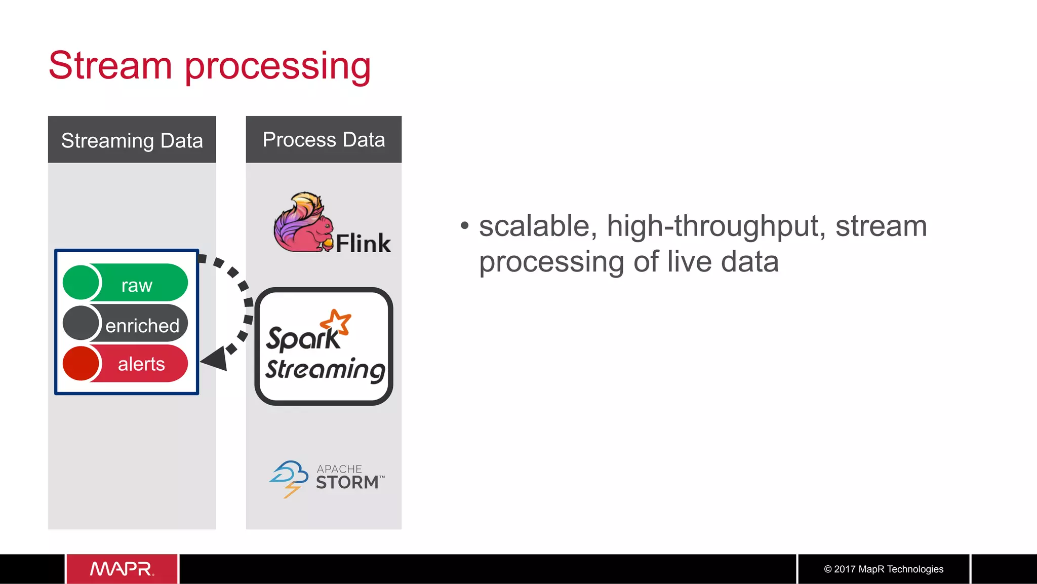 2626© 2017 MapR Technologies
Streaming Data
Stream processing
Process Data
•  scalable, high-throughput, stream
processing of live data
raw
enriched
alerts
 