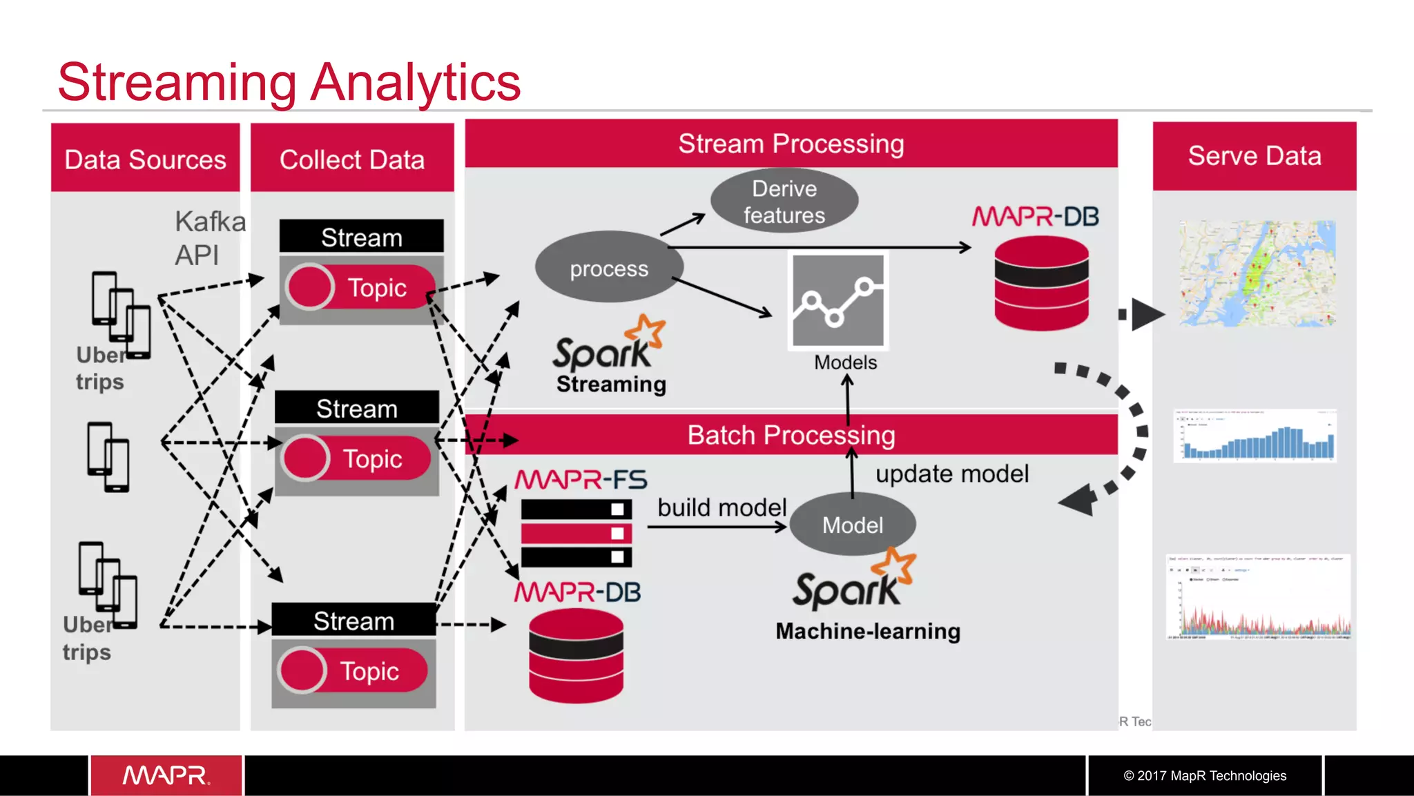 2727© 2017 MapR Technologies
Streaming Analytics
 