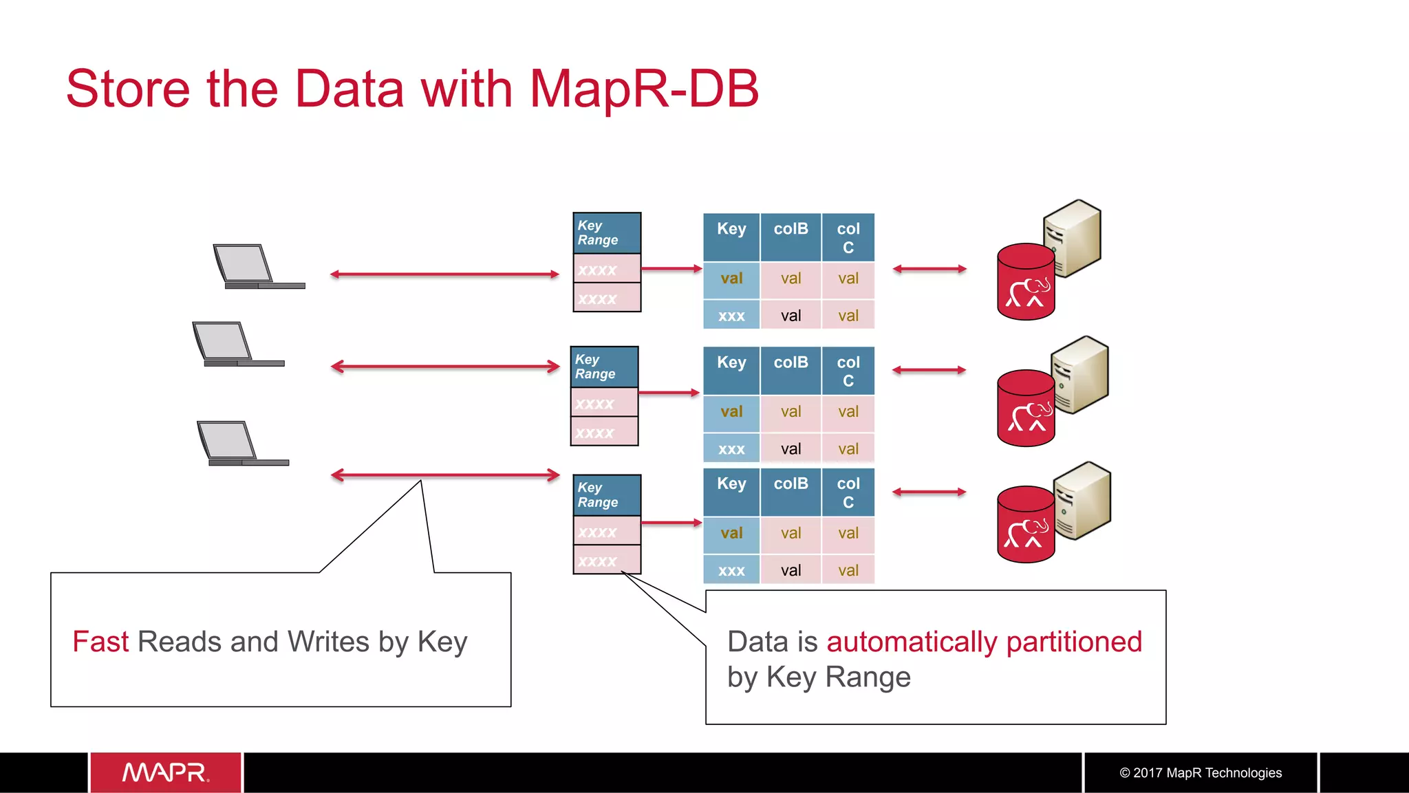 2828© 2017 MapR Technologies
Store the Data with MapR-DB
Key
Range
xxxx
xxxx
Key
Range
xxxx
xxxx
Key
Range
xxxx
xxxx
Key colB col
C
val val val
xxx val val
Key colB col
C
val val val
xxx val val
Key colB col
C
val val val
xxx val val
Fast Reads and Writes by Key! Data is automatically partitioned
by Key Range!
 