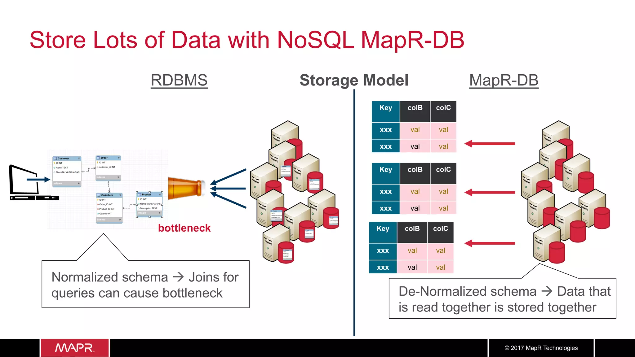 2929© 2017 MapR Technologies
Store Lots of Data with NoSQL MapR-DB
bottleneck
Storage ModelRDBMS MapR-DB
Normalized schema à Joins for
queries can cause bottleneck De-Normalized schema à Data that
is read together is stored together
Key colB colC
xxx val val
xxx val val
Key colB colC
xxx val val
xxx val val
Key colB colC
xxx val val
xxx val val
 