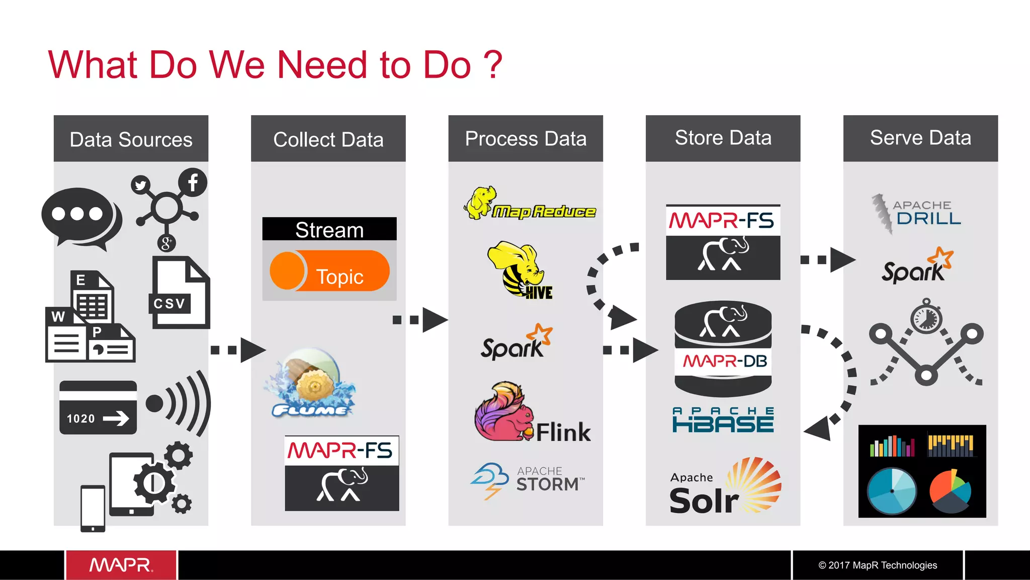 3232© 2017 MapR Technologies
Serve DataStore DataCollect Data
What Do We Need to Do ?
MapR-FS
Process DataData Sources
MapR-FS
Stream
Topic
 