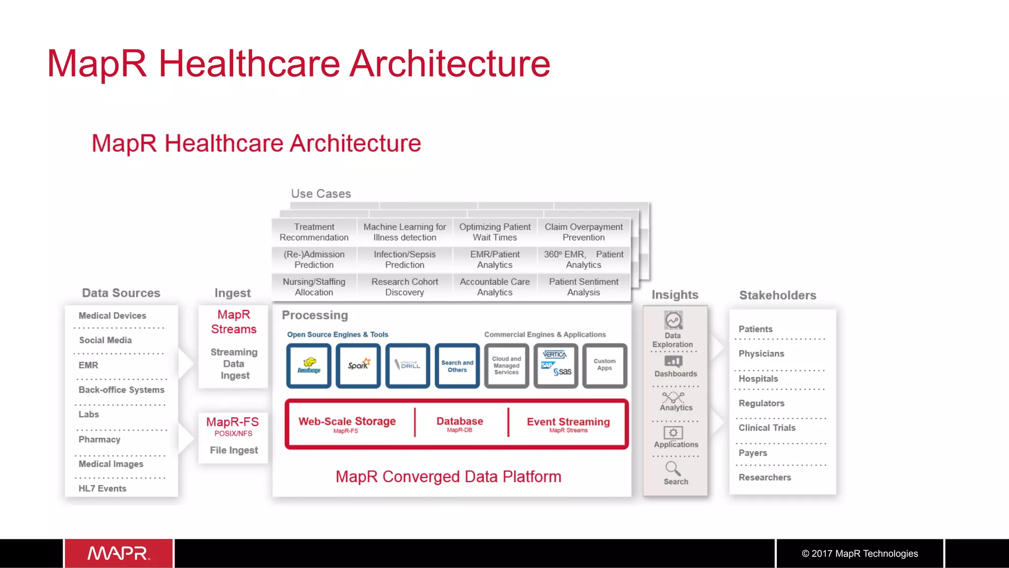 3535© 2017 MapR Technologies
MapR Healthcare Architecture
 