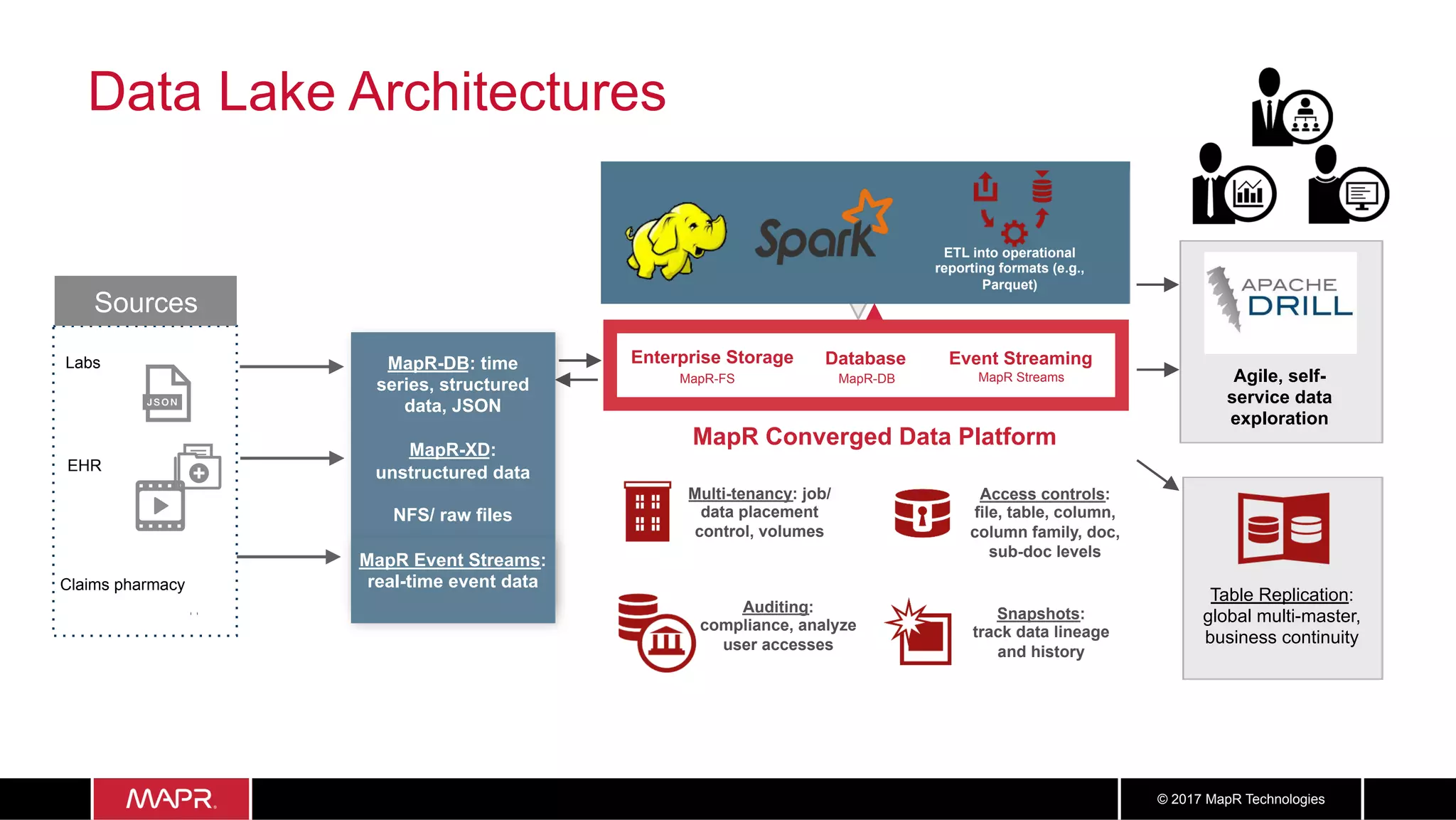 3636© 2017 MapR Technologies
Data Lake Architectures
Agile, self-
service data
exploration
ETL into operational
reporting formats (e.g.,
Parquet)
Multi-tenancy: job/
data placement
control, volumes
Access controls:
file, table, column,
column family, doc,
sub-doc levels
Sources
Labs
Claims pharmacy
EHR
Auditing:
compliance, analyze
user accesses
Snapshots:
track data lineage
and history
Table Replication:
global multi-master,
business continuity
MapR Converged Data Platform
Enterprise Storage Database Event Streaming
MapR-FS MapR-DB MapR Streams
MapR-DB: time
series, structured
data, JSON
MapR-XD:
unstructured data
NFS/ raw files
MapR Event Streams:
real-time event data
 