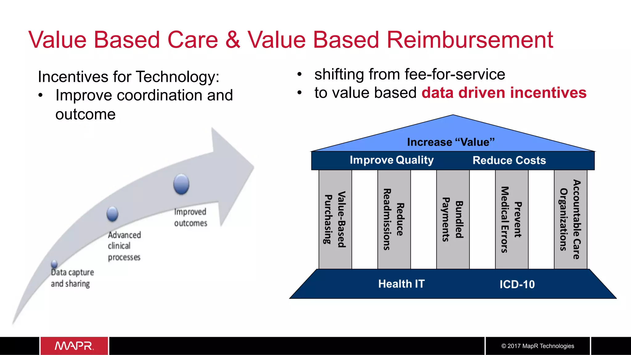 44© 2017 MapR Technologies
Value Based Care & Value Based Reimbursement
Incentives for Technology:
•  Improve coordination and
outcome
•  shifting from fee-for-service
•  to value based data driven incentives
 