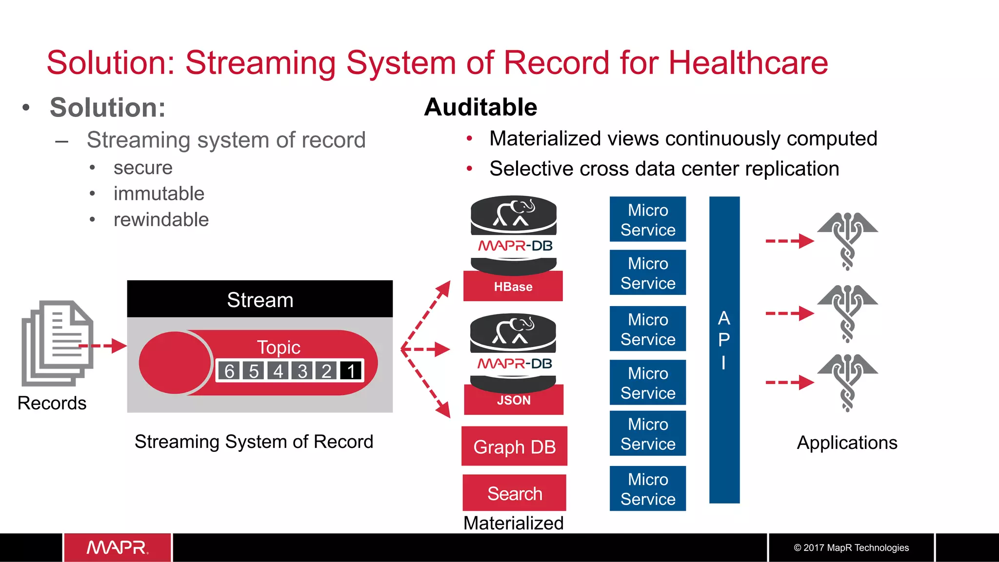 4141© 2017 MapR Technologies
Solution: Streaming System of Record for Healthcare
•  Solution:
–  Streaming system of record
•  secure
•  immutable
•  rewindable
Auditable
•  Materialized views continuously computed
•  Selective cross data center replication
Stream
Topic
Records
Applications
6 5 4 3 2 1
Search
Graph DB
JSON
HBase
Micro
Service
Micro
Service
Micro
Service
Micro
Service
Micro
Service
Micro
Service
A
P
I
Streaming System of Record
Materialized
Views
 