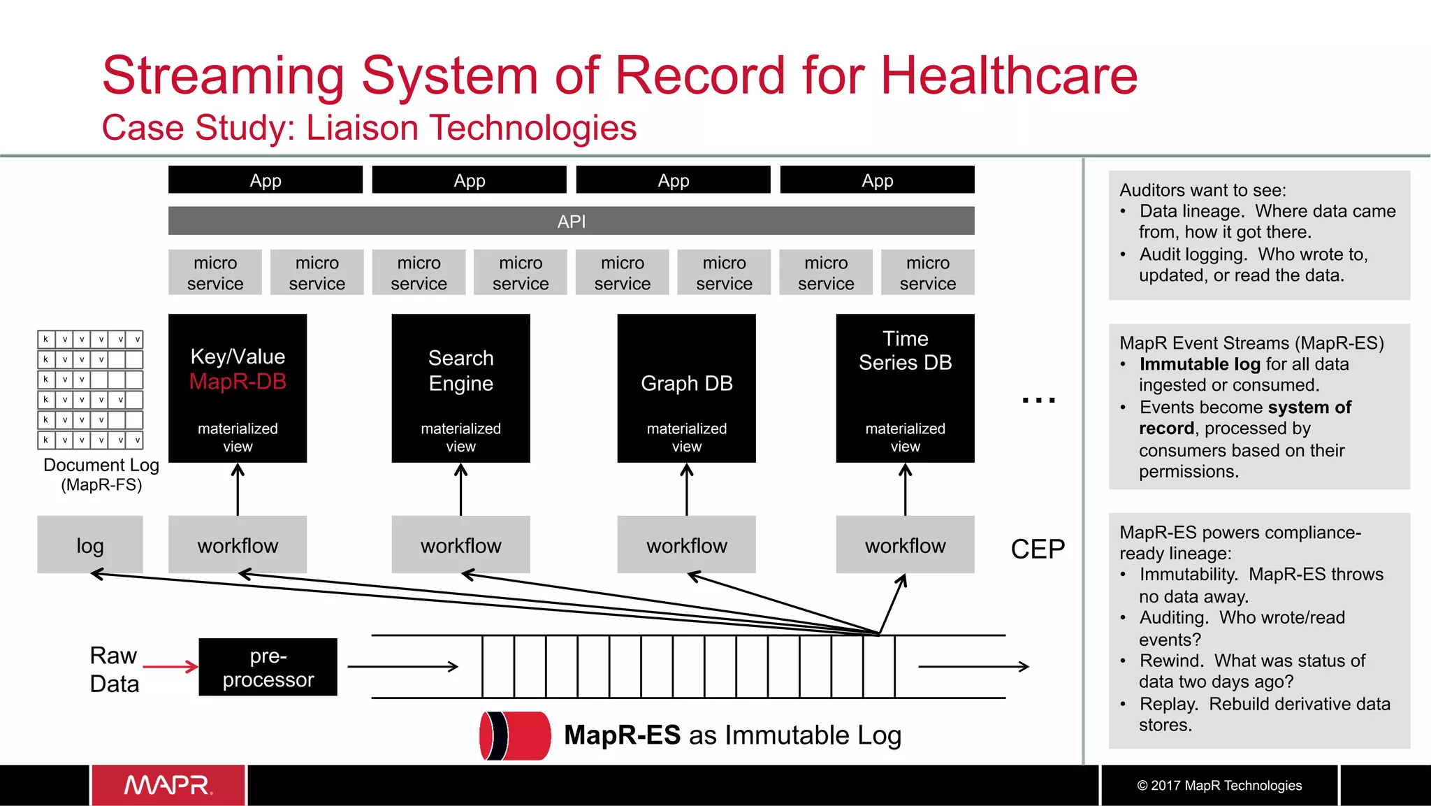 4242© 2017 MapR Technologies
Streaming System of Record for Healthcare
Case Study: Liaison Technologies
Raw
Data
workflow
Key/Value
MapR-DB
materialized
view
workflow
Search
Engine
materialized
view
CEP
k v v v v v
k v v v
k v v
k v v v v
k v v v
k v v v v v
Document Log
(MapR-FS)
log
API
App
pre-
processor
workflow
Graph DB
materialized
view
workflow
Time
Series DB
materialized
view
micro
service
micro
service
micro
service
micro
service
micro
service
micro
service
micro
service
micro
service
App AppApp
...
MapR-ES as Immutable Log
MapR Event Streams (MapR-ES)
•  Immutable log for all data
ingested or consumed.
•  Events become system of
record, processed by
consumers based on their
permissions.
MapR-ES powers compliance-
ready lineage:
•  Immutability. MapR-ES throws
no data away.
•  Auditing. Who wrote/read
events?
•  Rewind. What was status of
data two days ago?
•  Replay. Rebuild derivative data
stores.
Auditors want to see:
•  Data lineage. Where data came
from, how it got there.
•  Audit logging. Who wrote to,
updated, or read the data.
 