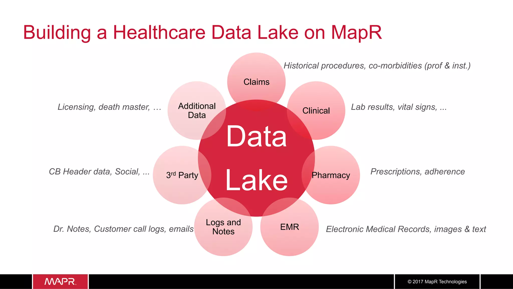 88© 2017 MapR Technologies
Building a Healthcare Data Lake on MapR
Data
Lake
Claims
Clinical
Pharmacy
EMR
Logs and
Notes
3rd Party
Additional
Data
CB Header data, Social, ...
Historical procedures, co-morbidities (prof & inst.)
Lab results, vital signs, ...
Dr. Notes, Customer call logs, emails
Licensing, death master, …
Electronic Medical Records, images & text
Prescriptions, adherence
 