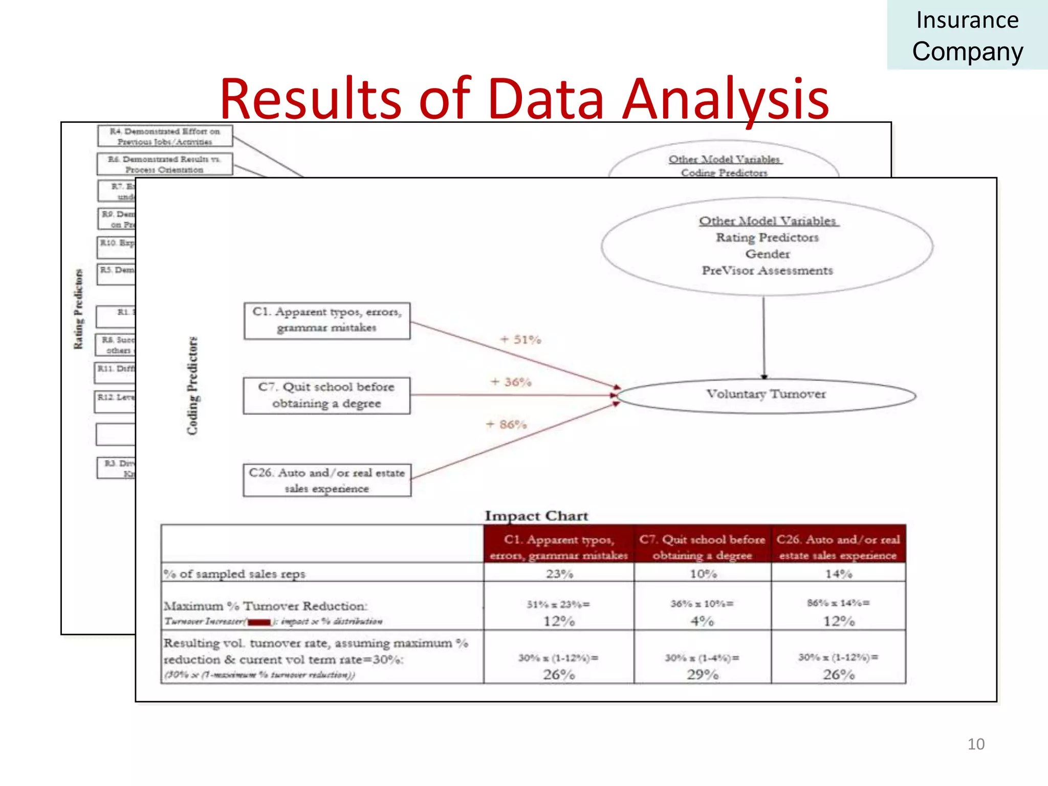 10
Results of Data Analysis
Insurance
Company
 