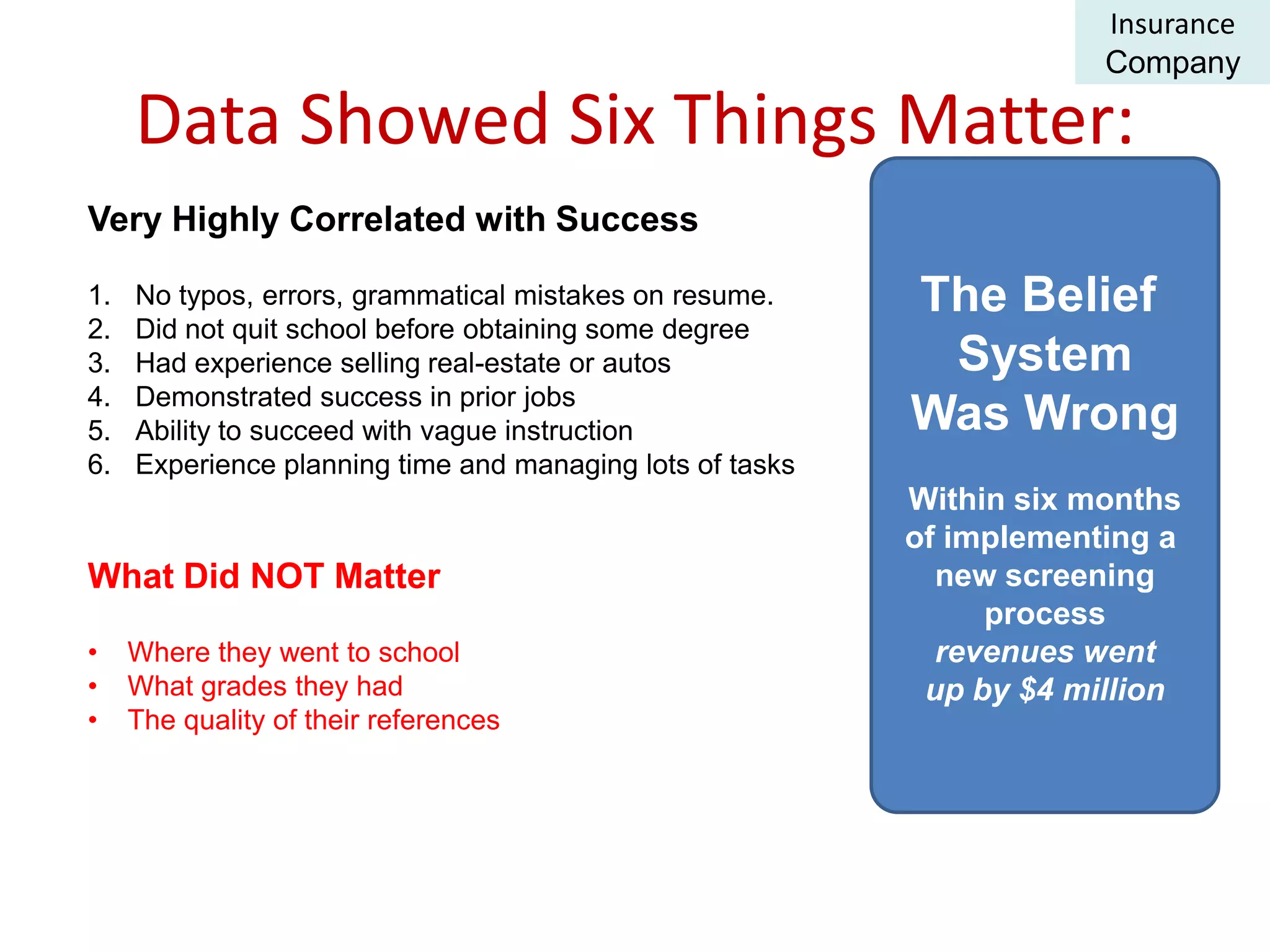 Data Showed Six Things Matter:
Very Highly Correlated with Success
1. No typos, errors, grammatical mistakes on resume.
2. Did not quit school before obtaining some degree
3. Had experience selling real-estate or autos
4. Demonstrated success in prior jobs
5. Ability to succeed with vague instruction
6. Experience planning time and managing lots of tasks
The Belief
System
Was Wrong
Within six months
of implementing a
new screening
process
revenues went
up by $4 million
What Did NOT Matter
• Where they went to school
• What grades they had
• The quality of their references
Insurance
Company
 