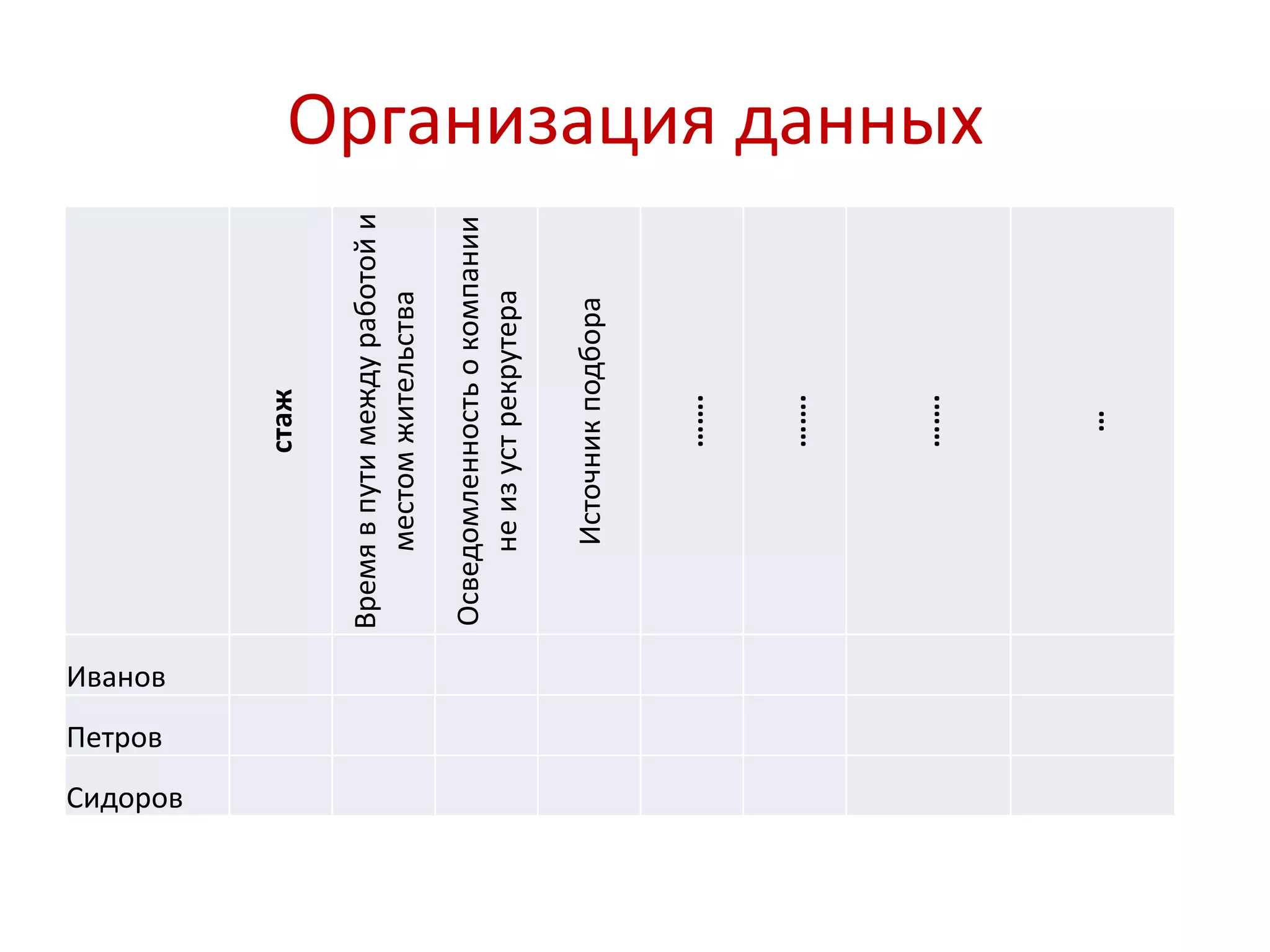 Организация данных
стаж
Времявпутимеждуработойи
местомжительства
Осведомленностьокомпании
неизустрекрутера
Источникподбора
…….
…….
…….
…
Иванов
Петров
Сидоров
 