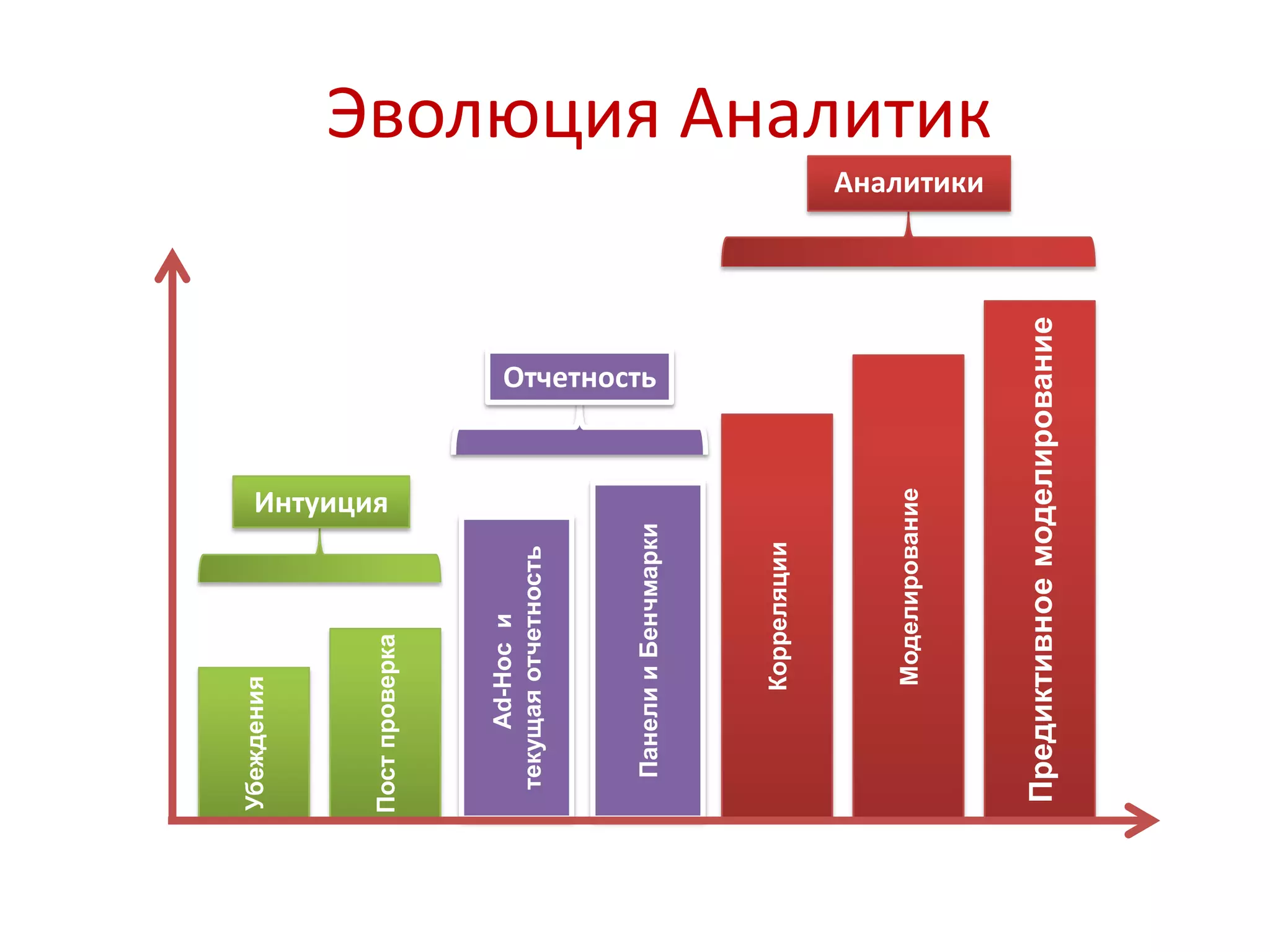 Эволюция АналитикBusinessValue
Убеждения
Постпроверка
Интуиция Ad-Hocи
текущаяотчетность
ПанелииБенчмарки
Отчетность
Корреляции
Моделирование
Предиктивноемоделирование
Аналитики
 