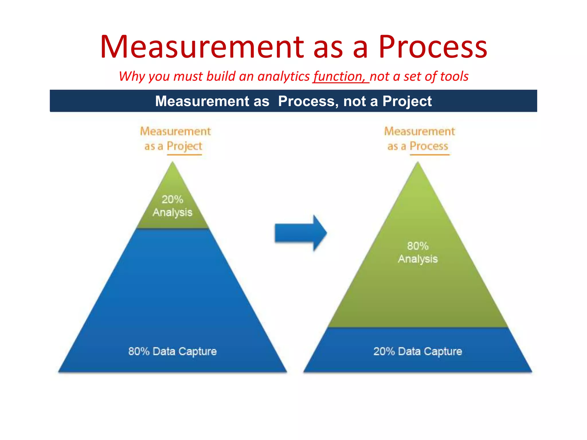 Measurement as a Process
Why you must build an analytics function, not a set of tools
Measurement as Process, not a Project
 