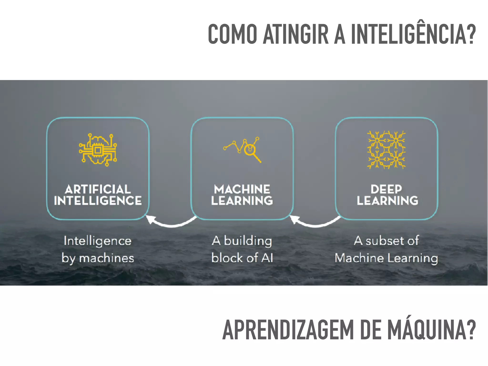 COMO ATINGIR A INTELIGÊNCIA?
APRENDIZAGEM DE MÁQUINA?
 