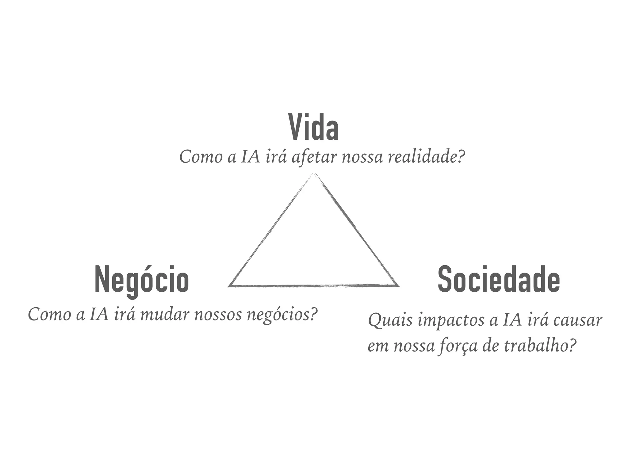 Vida
Como a IA irá afetar nossa realidade?
Negócio
Como a IA irá mudar nossos negócios?
Sociedade
Quais impactos a IA irá causar
em nossa força de trabalho?
 