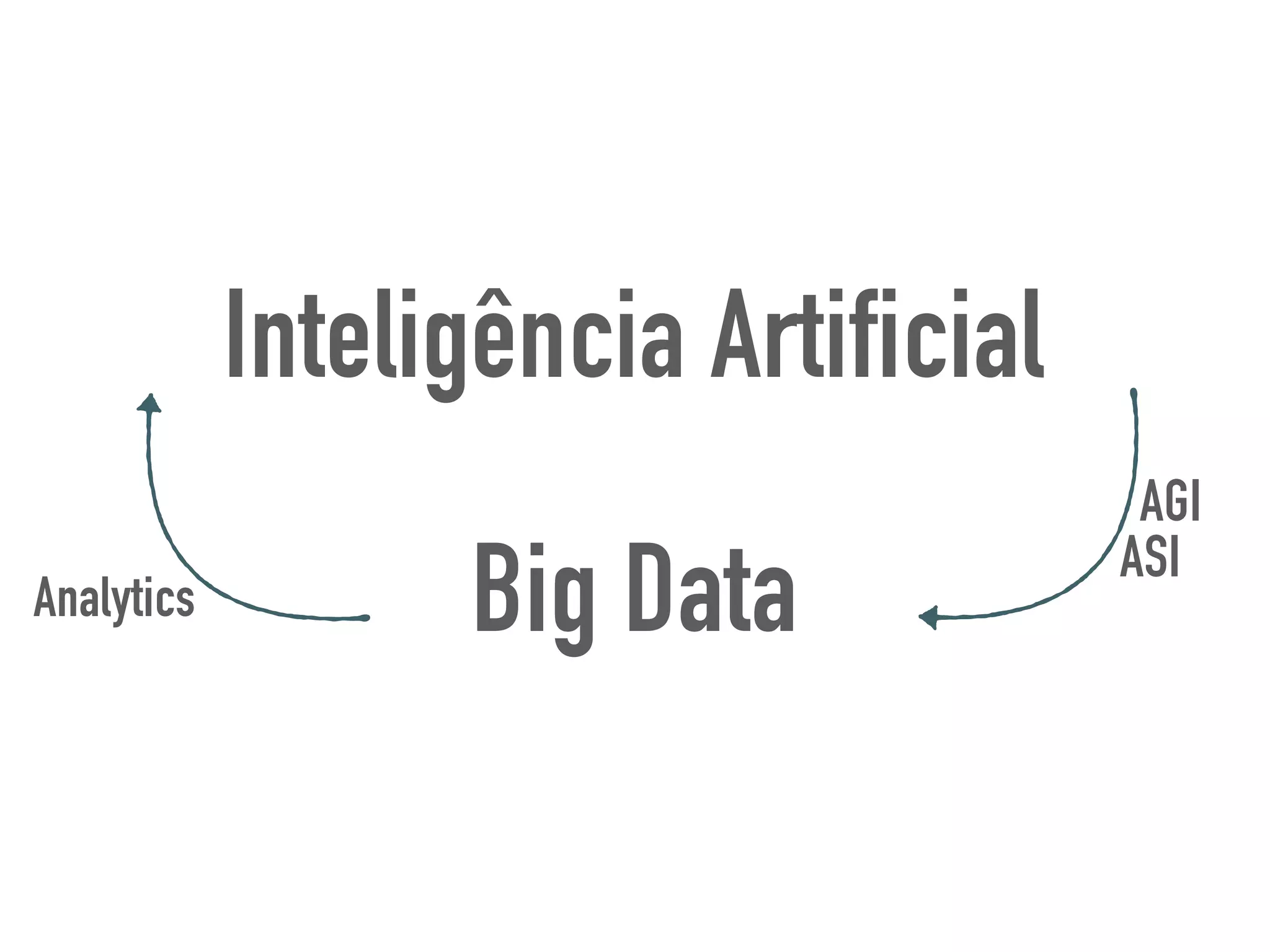 Inteligência Artificial
Big DataAnalytics
AGI
ASI
 