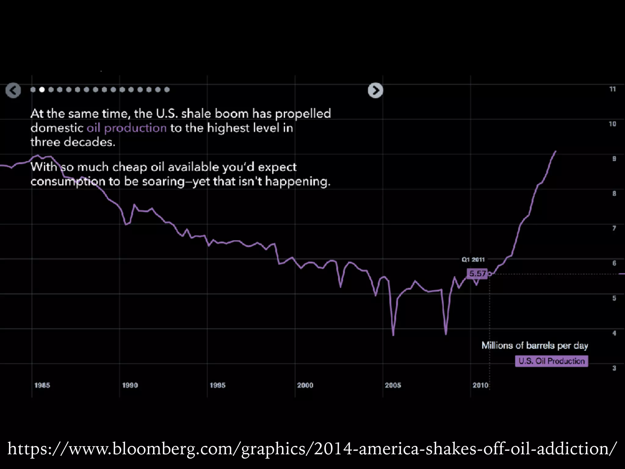 https://www.bloomberg.com/graphics/2014-america-shakes-off-oil-addiction/
 