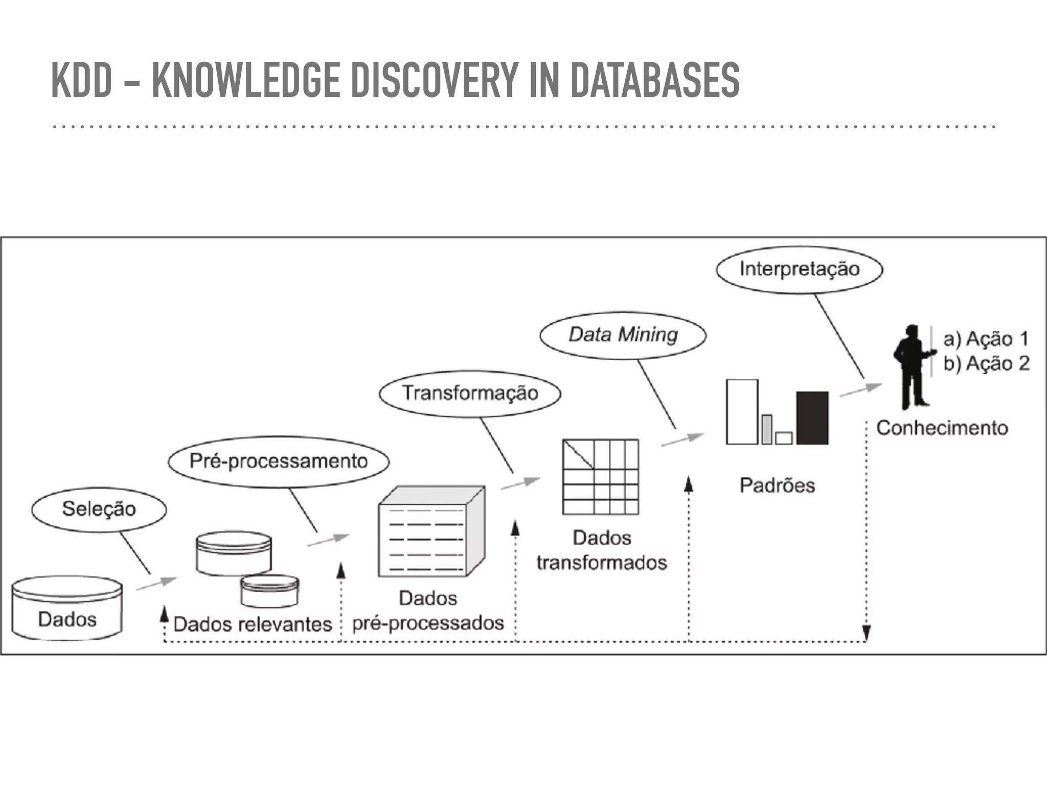 KDD - KNOWLEDGE DISCOVERY IN DATABASES
 