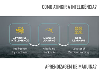 COMO ATINGIR A INTELIGÊNCIA?
APRENDIZAGEM DE MÁQUINA?
 