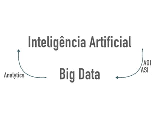 Inteligência Artificial
Big DataAnalytics
AGI
ASI
 