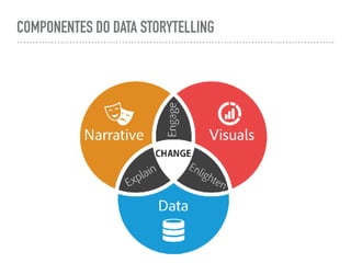 COMPONENTES DO DATA STORYTELLING
 