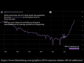 https://www.bloomberg.com/graphics/2014-america-shakes-off-oil-addiction/
 