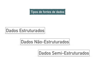 Dados Estruturados
Dados Não-Estruturados
Dados Semi-Estruturados
Tipos de fontes de dados
 
