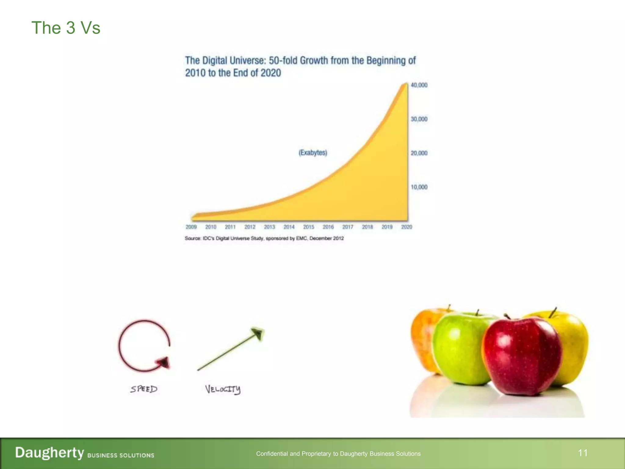 Confidential and Proprietary to Daugherty Business Solutions 11
The 3 Vs
 