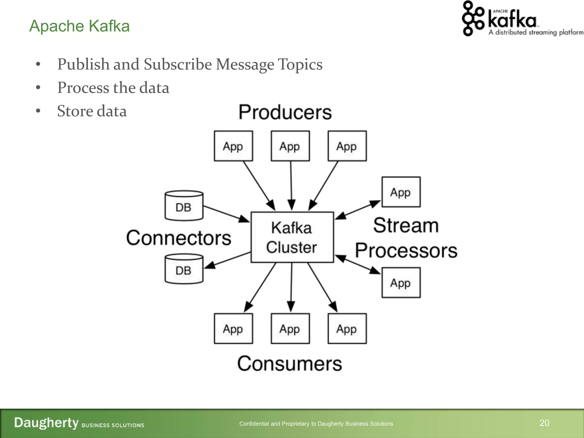 Confidential and Proprietary to Daugherty Business Solutions
• Publish and Subscribe Message Topics
• Process the data
• Store data
20
Apache Kafka
 