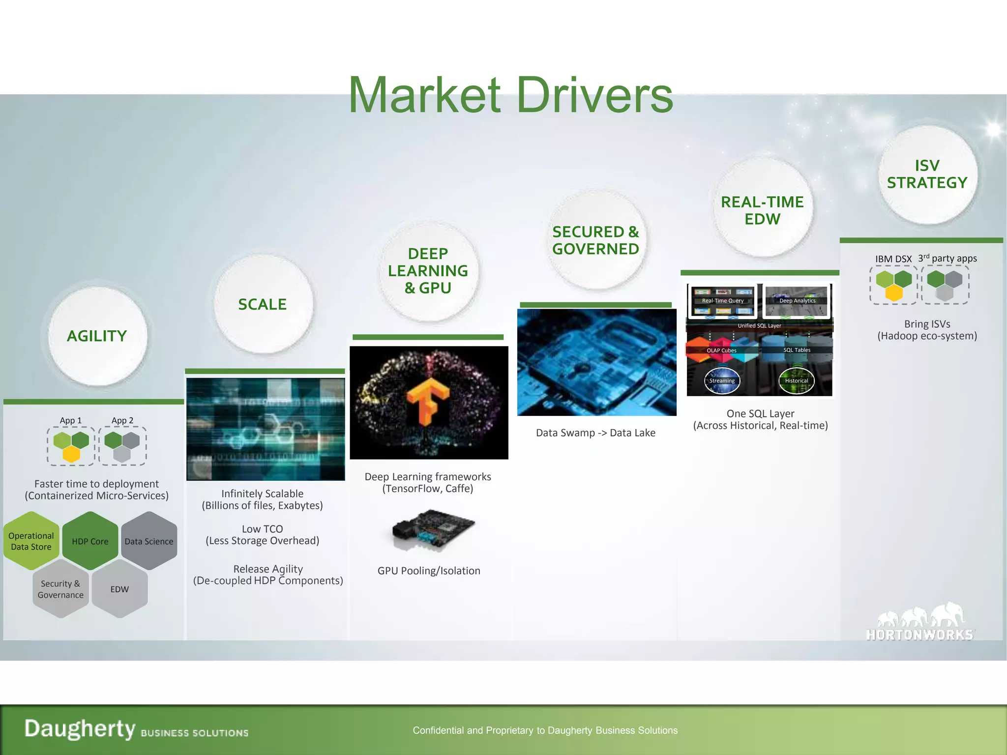 Confidential and Proprietary to Daugherty Business Solutions
Market Drivers
Bring ISVs
(Hadoop eco-system)
ISV
STRATEGY
IBM DSX 3rd party apps
Faster time to deployment
(Containerized Micro-Services)
AGILITY
App 1 App 2
Data Science
EDW
Security &
Governance
Operational
Data Store
HDP Core
REAL-TIME
EDW
One SQL Layer
(Across Historical, Real-time)
Streaming Historical
OLAP Cubes SQL Tables
Unified SQL Layer
Real-Time Query Deep Analytics
DEEP
LEARNING
& GPU
Deep Learning frameworks
(TensorFlow, Caffe)
GPU Pooling/IsolationRelease Agility
(De-coupled HDP Components)
Infinitely Scalable
(Billions of files, Exabytes)
Low TCO
(Less Storage Overhead)
SCALE
SECURED &
GOVERNED
Data Swamp -> Data Lake
 
