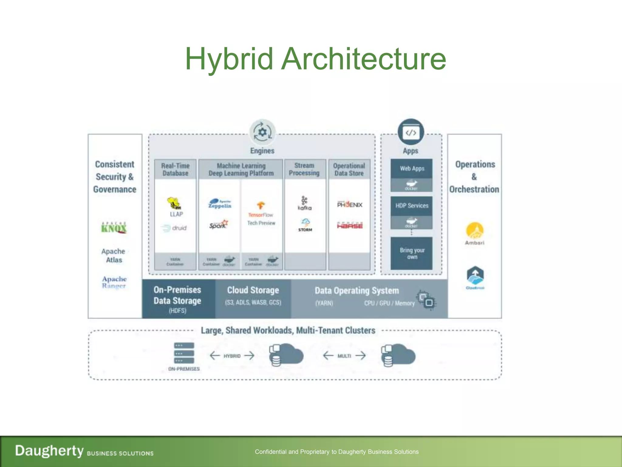 Confidential and Proprietary to Daugherty Business Solutions
Hybrid Architecture
 
