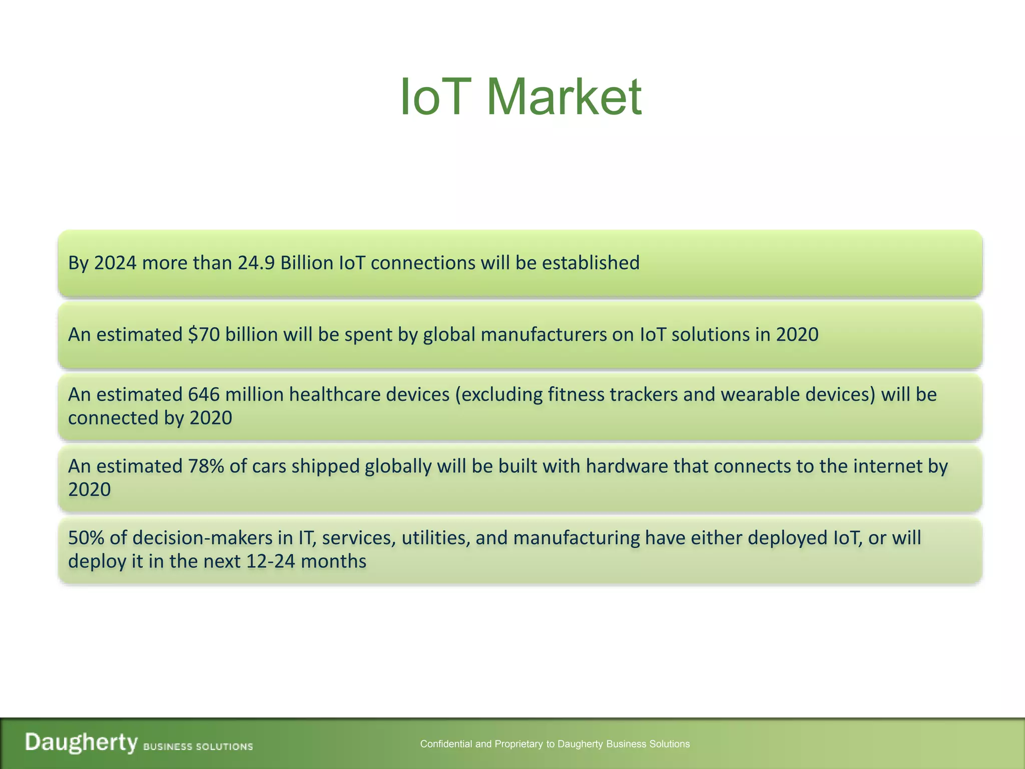 Confidential and Proprietary to Daugherty Business Solutions
IoT Market
By 2024 more than 24.9 Billion IoT connections will be established
An estimated $70 billion will be spent by global manufacturers on IoT solutions in 2020
An estimated 646 million healthcare devices (excluding fitness trackers and wearable devices) will be
connected by 2020
An estimated 78% of cars shipped globally will be built with hardware that connects to the internet by
2020
50% of decision-makers in IT, services, utilities, and manufacturing have either deployed IoT, or will
deploy it in the next 12-24 months
 