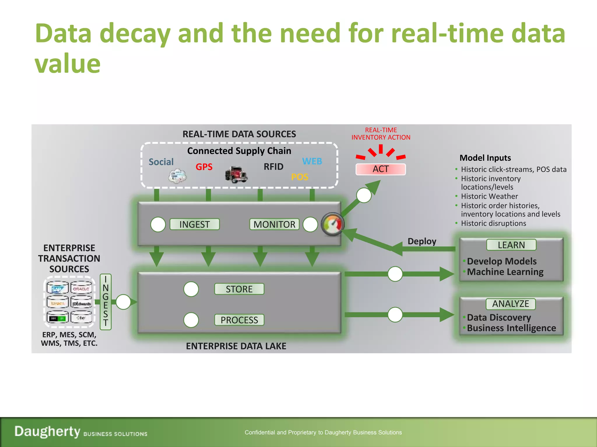 Confidential and Proprietary to Daugherty Business Solutions
Data decay and the need for real-time data
value
ENTERPRISE
TRANSACTION
SOURCES
ERP, MES, SCM,
WMS, TMS, ETC. ENTERPRISE DATA LAKE
6
REAL-TIME
INVENTORY ACTION
ACT
1
I
N
G
E
S
T
1 INGEST
2 STORE
3 PROCESS
4 •Data Discovery
•Business Intelligence
ANALYZE
MONITOR 5
Deploy
4
LEARN
•Develop Models
•Machine Learning
Model Inputs
• Historic click-streams, POS data
• Historic inventory
locations/levels
• Historic Weather
• Historic order histories,
inventory locations and levels
• Historic disruptions
REAL-TIME DATA SOURCES
Connected Supply Chain
RFIDSocial WEB
POS
GPS
 