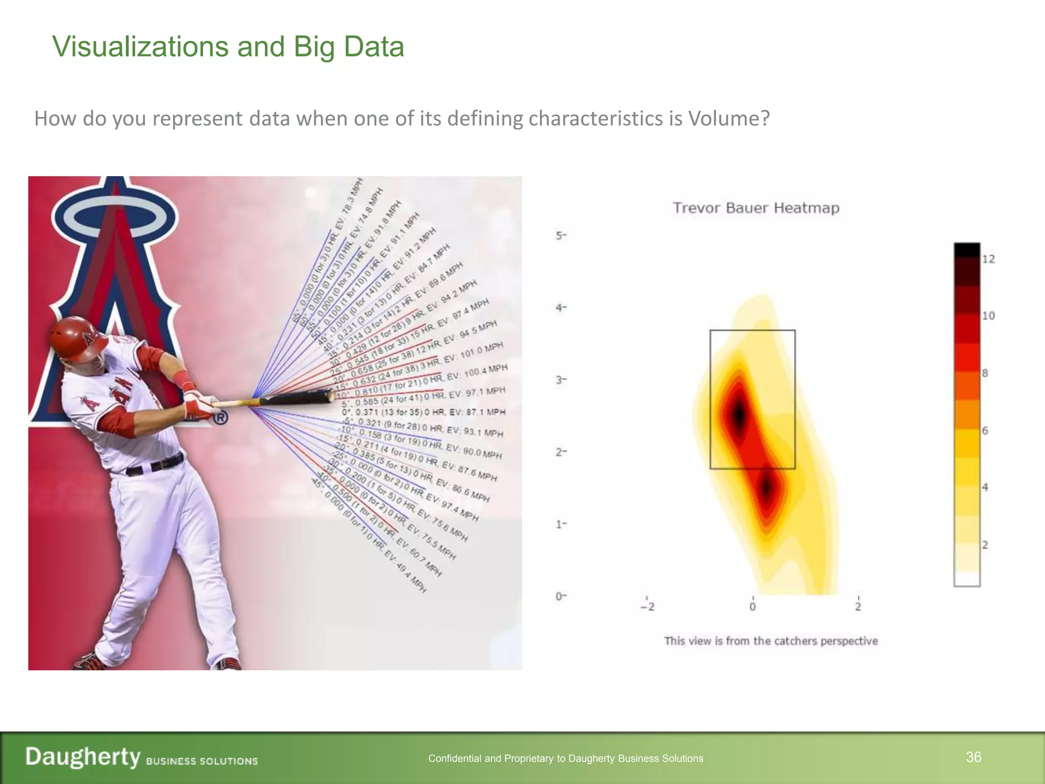 Confidential and Proprietary to Daugherty Business Solutions 36
Visualizations and Big Data
How do you represent data when one of its defining characteristics is Volume?
 