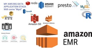 MY AWS BIG DATA
APPLICATION STACK
With some “Myst”...
 