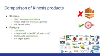 Comparison of Kinesis products
● Streams
○ Sub 1 sec processing latency
○ Choice of stream processor (generic)
○ For smaller events
● Firehose
○ Zero admin
○ 4 targets built in (redshift, s3, search, etc)
○ Buffering 60 sec minimum.
○ For larger “events”
 