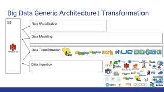Big Data Generic Architecture | Transformation
Data Ingestion
S3
Data Transformation
Data Modeling
Data Visualization
 
