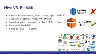 Hive VS. Redshift
● Amount of concurrency ? low → hive, high → redshift
● Access to customers? Redshift? athena?
● Transformation, Unstructured , batch, ETL → hive.
● Peta scale ? redshift
● Complex joins → Redshift
 
