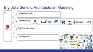 Big Data Generic Architecture | Modeling
Data Ingestion
S3
Data Transformation
Data Modeling
Data Presentation
 