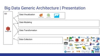 Big Data Generic Architecture | Presentation
Data Collection
S3
Data Transformation
Data Modeling
Data Visualization
 