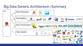 Big Data Generic Architecture | Summary
Data Ingestion
S3
Data Transformation
Data Modeling
Data Presentation
 