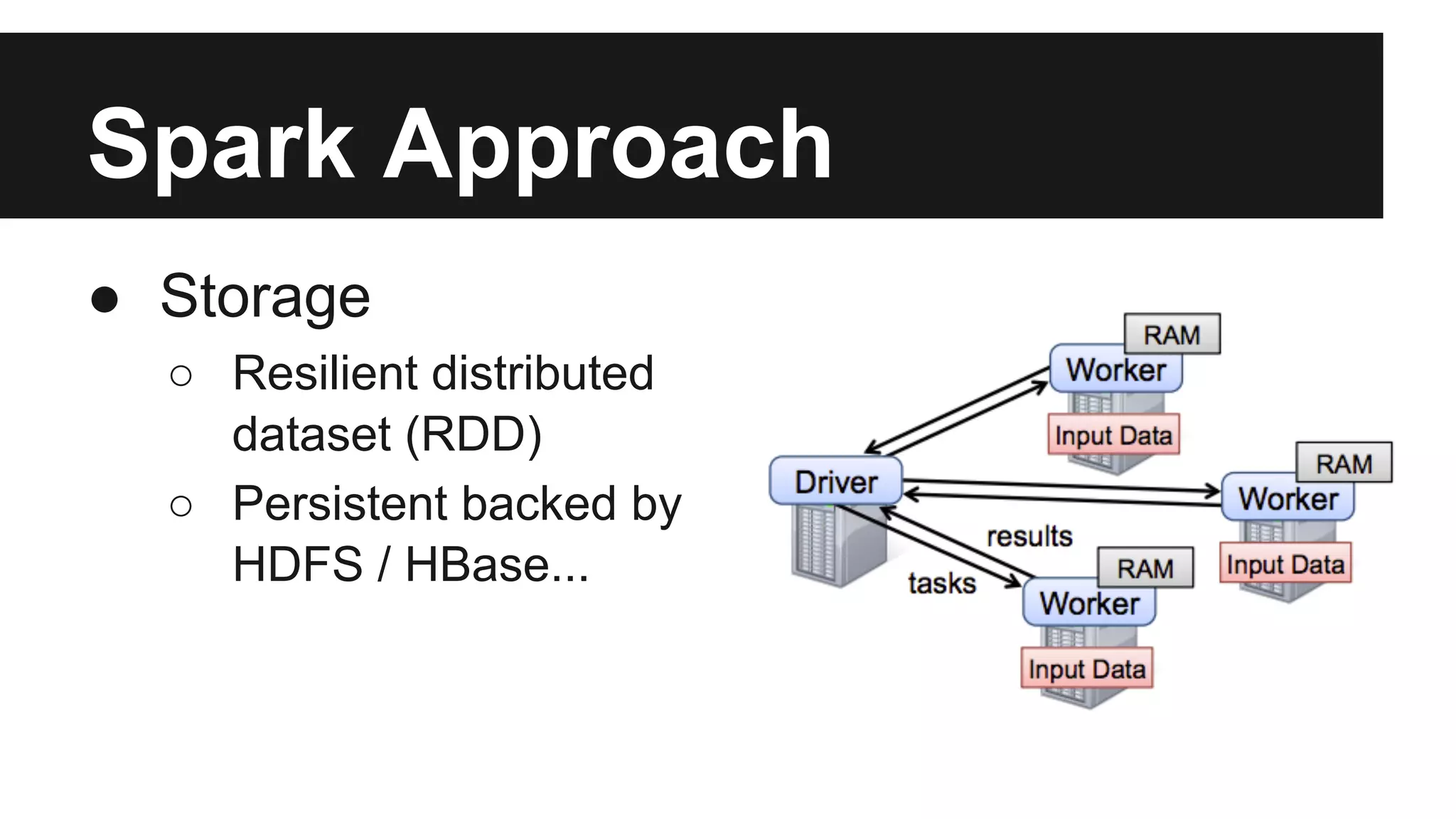 Spark Approach
● Storage
○ Resilient distributed
dataset (RDD)
○ Persistent backed by
HDFS / HBase...

 