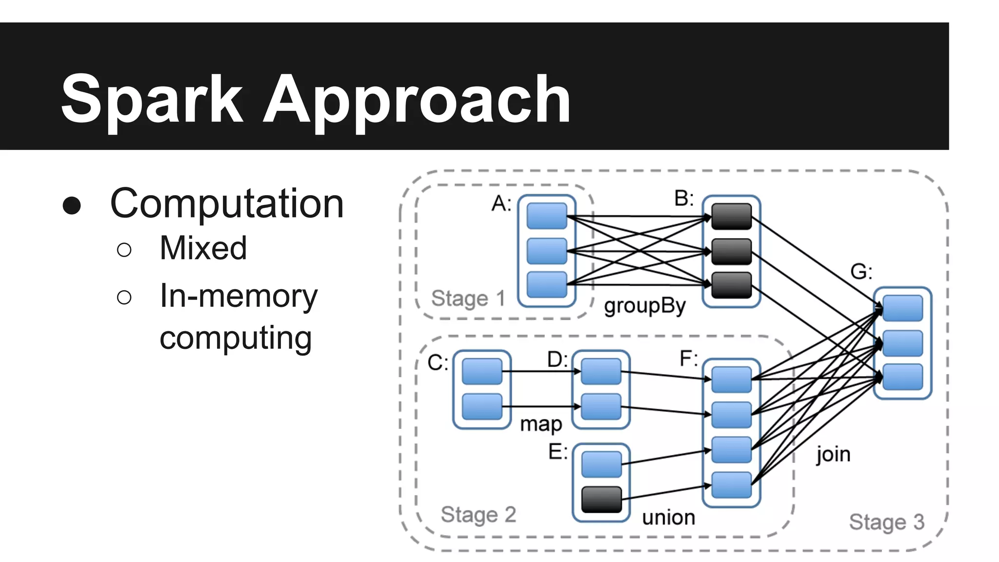 Spark Approach
● Computation
○ Mixed
○ In-memory
computing

 